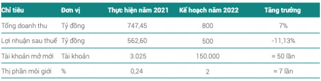 Chứng khoán Châu Á Thái Bình Dương (APS): Kế hoạch lãi năm 2022 giảm 11% về mức 500 tỷ đồng - Ảnh 1.