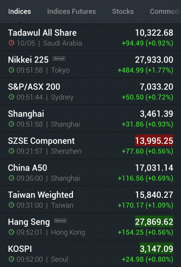 Chứng khoán châu Á xanh mướt, Nikkei tăng gần 500 điểm, cổ phiếu Alibaba ngược dòng giảm 5% - Ảnh 1.