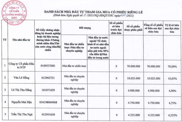 Chứng khoán Đà Nẵng (DSC) tăng vốn gấp hơn 16 lần, lên mức nghìn tỷ - Ảnh 1.