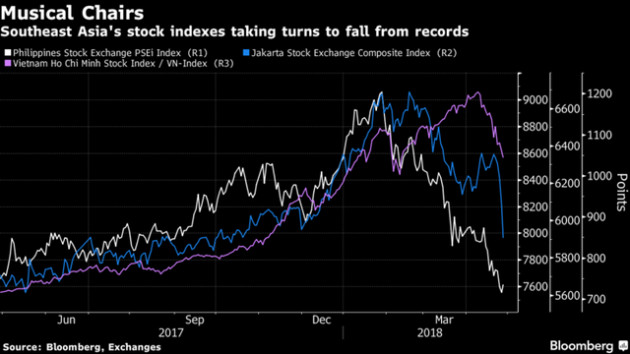 Chứng khoán Đông Nam Á có chuỗi giảm điểm dài nhất từ tháng 11/2016 - Ảnh 1.