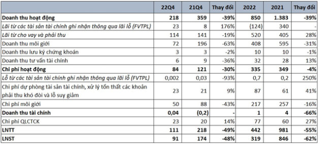 Chứng khoán FPT báo lãi đi lùi 62% trong năm 2022, dư nợ cho vay giảm 2.500 tỷ đồng - Ảnh 1.