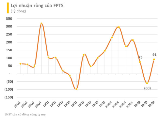 Chứng khoán FPT báo lãi đi lùi 62% trong năm 2022, dư nợ cho vay giảm 2.500 tỷ đồng - Ảnh 3.