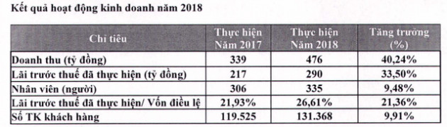 Chứng khoán FPT đặt mục tiêu lãi trước thuế 220 tỷ đồng năm 2019 - Ảnh 1.