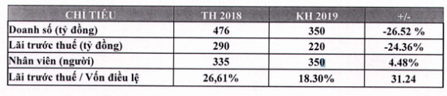 Chứng khoán FPT đặt mục tiêu lãi trước thuế 220 tỷ đồng năm 2019 - Ảnh 2.