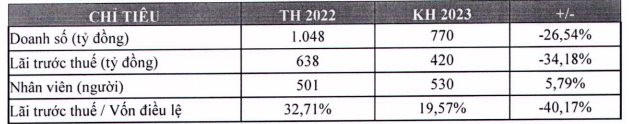 Chứng khoán FPT đặt mục tiêu lợi nhuận 2023 giảm 34% so với cùng kỳ, dự kiến phát hành gần 20 triệu cổ phiếu thưởng - Ảnh 1.