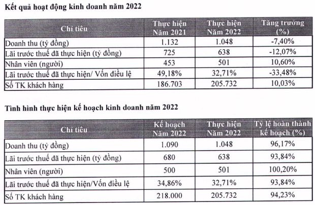 Chứng khoán FPT đặt mục tiêu lợi nhuận 2023 giảm 34% so với cùng kỳ, dự kiến phát hành gần 20 triệu cổ phiếu thưởng - Ảnh 2.