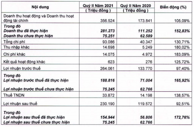 Chứng khoán FPT (FPTS): LNST quý 2 đạt 230 tỷ đồng, lãi 6 tháng gấp 17 lần cùng kỳ 2020 - Ảnh 1.