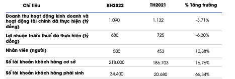 Chứng khoán FPT (FTS) đặt kế hoạch lãi trước thuế thực hiện năm 2022 giảm hơn 6% về mức 680 tỷ đồng - Ảnh 1.