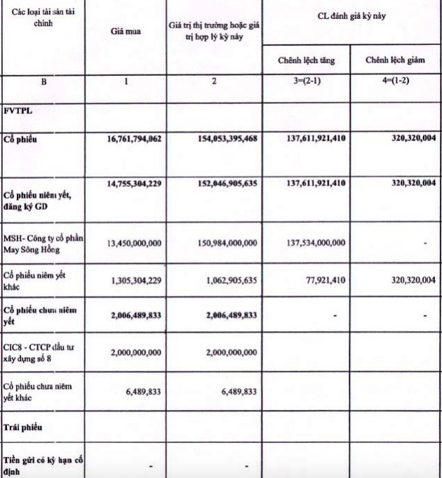 Chứng khoán FPT lỗ ròng hơn 97 tỷ đồng, chủ yếu do đánh giá lại cổ phiếu May Sông Hồng (MSH) - Ảnh 1.