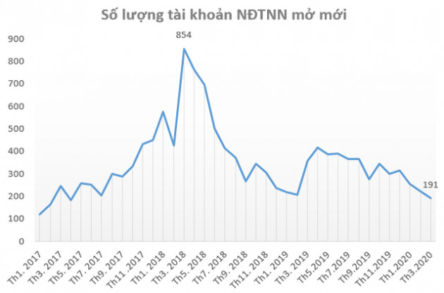 Chứng khoán giảm kỷ lục trong tháng 3, nhà đầu tư nội ồ ạt mở tài khoản “bắt đáy” - Ảnh 3.