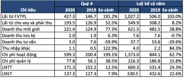 Chứng khoán HSC báo lãi sau thuế 530 tỷ năm 2020, tăng 22,6%, doanh thu tự doanh gấp đôi cùng kỳ 2019 - Ảnh 1.