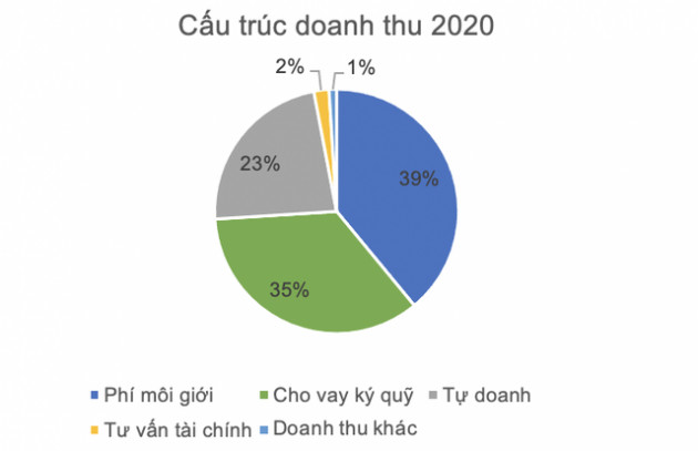 Chứng khoán HSC báo lãi sau thuế 530 tỷ năm 2020, tăng 22,6%, doanh thu tự doanh gấp đôi cùng kỳ 2019 - Ảnh 2.