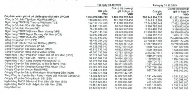 Chứng khoán HSC báo lãi sau thuế 530 tỷ năm 2020, tăng 22,6%, doanh thu tự doanh gấp đôi cùng kỳ 2019 - Ảnh 3.