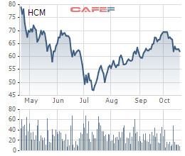 Chứng khoán HSC đạt lãi ròng 603 tỷ sau 9 tháng, giá trị tự doanh giảm hơn một nửa - Ảnh 2.