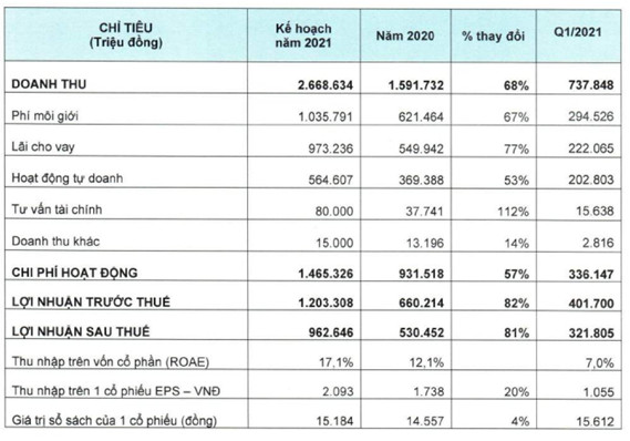 Lo sợ trở thành CTCK ngoại, HSC điều chỉnh room ngoại về 49% - Ảnh 1.