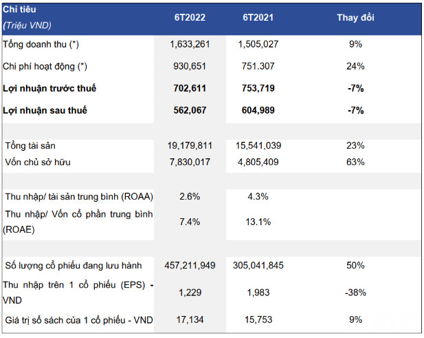 Chứng khoán HSC: Giảm đáng kể giá trị tự doanh, nửa đầu năm lợi nhuận giảm 7% còn 702 tỷ đồng - Ảnh 1.