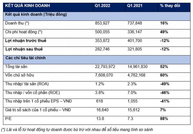 Chứng khoán HSC lãi 283 tỷ đồng trong quý 1/2022, giảm 12% - Ảnh 1.