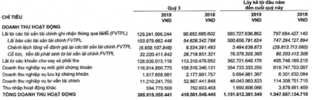 Chứng khoán HSC: LNTT quý 3 giảm 15% xuống 141 tỷ đồng - Ảnh 1.