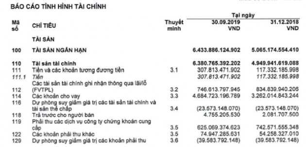 Chứng khoán HSC: LNTT quý 3 giảm 15% xuống 141 tỷ đồng - Ảnh 2.