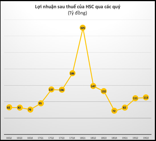 Chứng khoán HSC: LNTT quý 3 giảm 15% xuống 141 tỷ đồng - Ảnh 3.