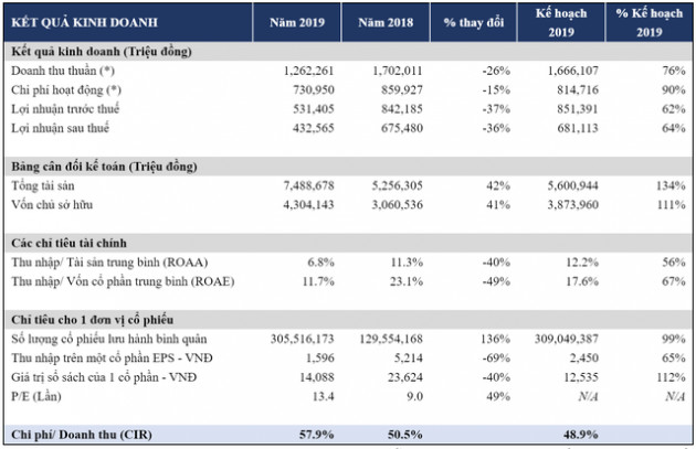 Chứng khoán HSC: Lợi nhuận quý 4 tăng 77%, cả năm vẫn giảm 36% xuống 433 tỷ đồng - Ảnh 1.