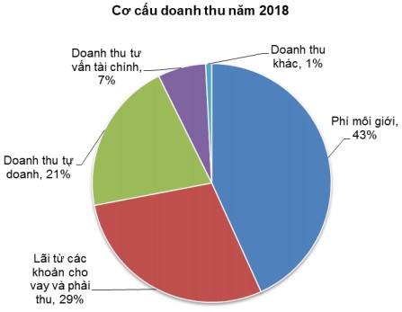 Chứng khoán HSC: Năm 2018 dự kiến tự doanh đóng góp 20% doanh thu, lãi ròng tăng 48% lên 819 tỷ đồng - Ảnh 2.