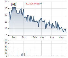 Chứng khoán IVS lên kế hoạch phát hành hơn 35 triệu cổ phiếu cho đối tác HongKong - Ảnh 1.