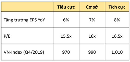 Chứng khoán KB (KBSV) dự báo VN-Index kết thúc năm 2019 quanh ngưỡng 1.000 điểm - Ảnh 2.