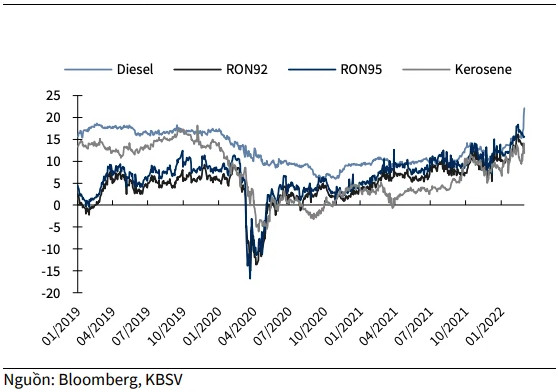Chứng khoán KB: Tương quan chặt chẽ, BSR sẽ hưởng lợi lớn từ xu hướng giá dầu và LNST 2022 có thể tăng tiếp 51% lên 10.261 tỷ đồng - Ảnh 1.