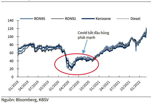 Chứng khoán KB: Tương quan chặt chẽ, BSR sẽ hưởng lợi lớn từ xu hướng giá dầu và LNST 2022 có thể tăng tiếp 51% lên 10.261 tỷ đồng - Ảnh 2.