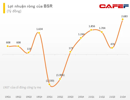 Chứng khoán KB: Tương quan chặt chẽ, BSR sẽ hưởng lợi lớn từ xu hướng giá dầu và LNST 2022 có thể tăng tiếp 51% lên 10.261 tỷ đồng - Ảnh 3.