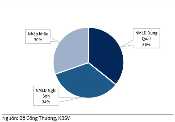 Chứng khoán KB: Tương quan chặt chẽ, BSR sẽ hưởng lợi lớn từ xu hướng giá dầu và LNST 2022 có thể tăng tiếp 51% lên 10.261 tỷ đồng - Ảnh 4.