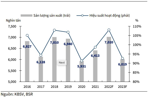 Chứng khoán KB: Tương quan chặt chẽ, BSR sẽ hưởng lợi lớn từ xu hướng giá dầu và LNST 2022 có thể tăng tiếp 51% lên 10.261 tỷ đồng - Ảnh 5.