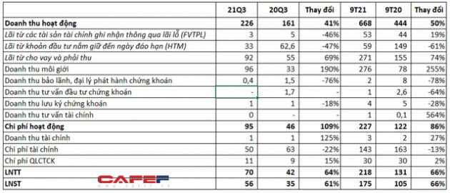 Chứng khoán KB Việt Nam (KBSV) báo lãi quý 3 tăng 61% lên 56 tỷ đồng, vượt 9% mục tiêu lợi nhuận cả năm sau 9 tháng - Ảnh 1.