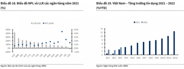 Chứng khoán KBSV: vẫn duy trì quan điểm tích cực với nhóm ngân hàng, điểm tên 4 mã đáng chú ý - Ảnh 1.