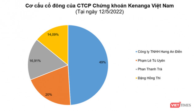 Chứng khoán Kenanga: Nhóm chủ mới bắt đầu hành động