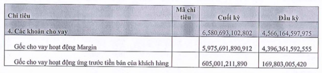 Chứng khoán KIS báo lãi quý 2 đạt 133 tỷ đồng, dự nợ cho vay xấp xỉ 6.600 tỷ đồng - Ảnh 2.