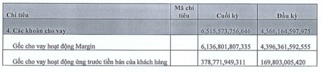 Chứng khoán KIS báo lãi quý 3 gấp 3 lần cùng kỳ lên mức 156 tỷ đồng, lợi nhuận 9 tháng vượt 51% kế hoạch năm - Ảnh 2.