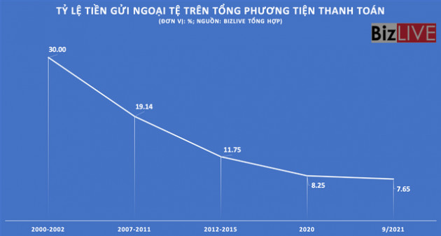 Chứng khoán lập đỉnh cao, đô la hóa tạo đáy sâu nhưng một áp lực mới đang gợi mở - Ảnh 2.