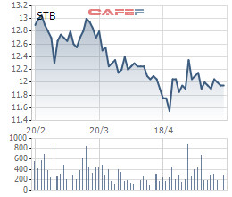 Chứng khoán Liên Việt muốn gom 2 triệu cổ phiếu STB - Ảnh 1.