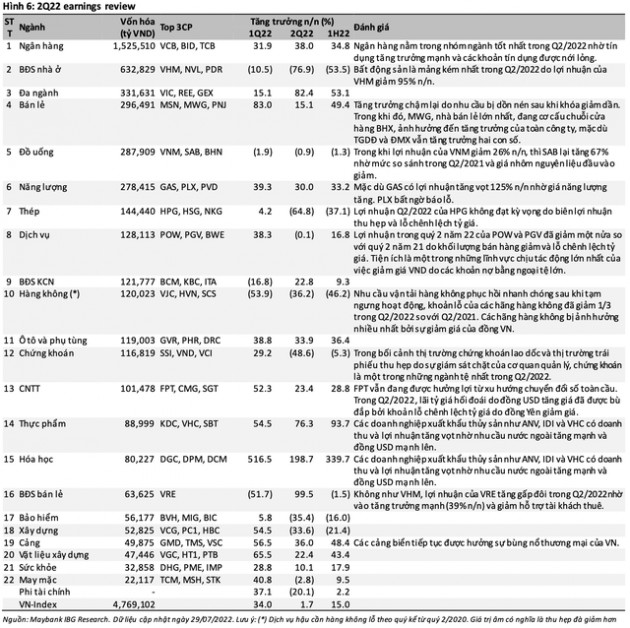 Chứng khoán Maybank: Tăng trưởng lợi nhuận 2022 có thể đạt 25%, tốc độ mạnh mẽ ở hầu hết các nhóm ngành trong nửa cuối năm - Ảnh 2.