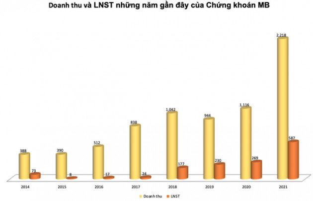 Chứng khoán MB (MBS) đặt mục tiêu lãi trước thuế tăng gấp rưỡi lên 1.100 tỷ đồng năm 2022 - Ảnh 1.