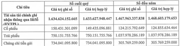 Chứng khoán MB (MBS): Lãi quý 3 cao tăng gấp 3 lần cùng kỳ, vượt 15% chỉ tiêu lợi nhuận sau 9 tháng - Ảnh 2.