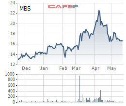 Chứng khoán MB (MBS) phát hành 500 tỷ đồng trái phiếu không chuyển đổi - Ảnh 1.
