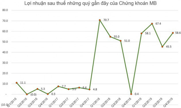 Chứng khoán MB (MBS) phát hành hơn 47 triệu cổ phiếu trả cổ tức và chào bán cho cổ đông hiện hữu - Ảnh 1.