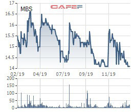Chứng khoán MB (MBS) phát hành hơn 47 triệu cổ phiếu trả cổ tức và chào bán cho cổ đông hiện hữu - Ảnh 2.