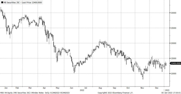 Chứng khoán MBS đạt lợi nhuận cao thứ 2 trong lịch sử - Ảnh 1. Chứng khoán MBS đạt lợi nhuận cao thứ 2 trong lịch sử - Ảnh 1.