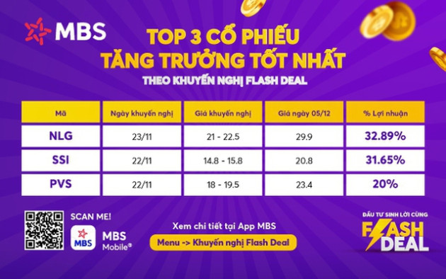 Chứng khoán MBS đạt lợi nhuận cao thứ 2 trong lịch sử - Ảnh 3. Chứng khoán MBS đạt lợi nhuận cao thứ 2 trong lịch sử - Ảnh 3.