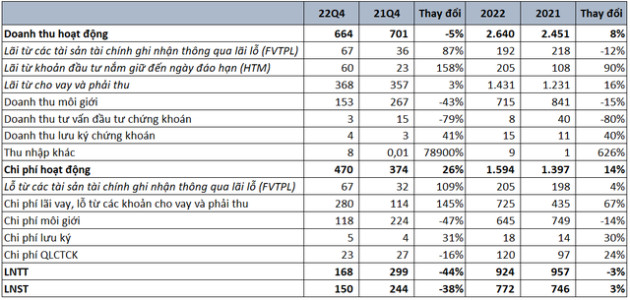 Chứng khoán Mirae Asset: LNTT quý 4 giảm 44% so với cùng kỳ, dư nợ margin giảm gần 2.800 tỷ đồng - Ảnh 1.