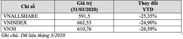 Chứng khoán Mirae Asset (MAS) ước đạt 110 tỷ LNTT trong quý 1/2020, lên kế hoạch phát hành trái phiếu nhằm bổ sung vốn đầu tư giữa dịch - Ảnh 1.